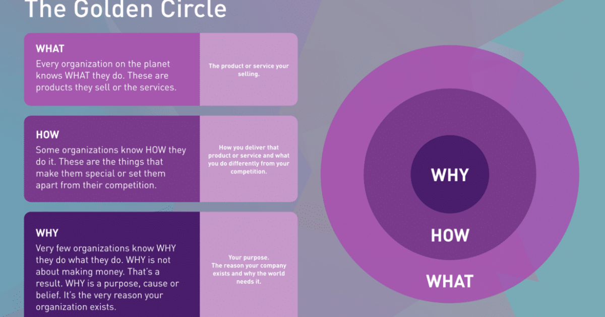 Simon Sinek’s Golden Circle: Concept, Significance, Practice, Examples